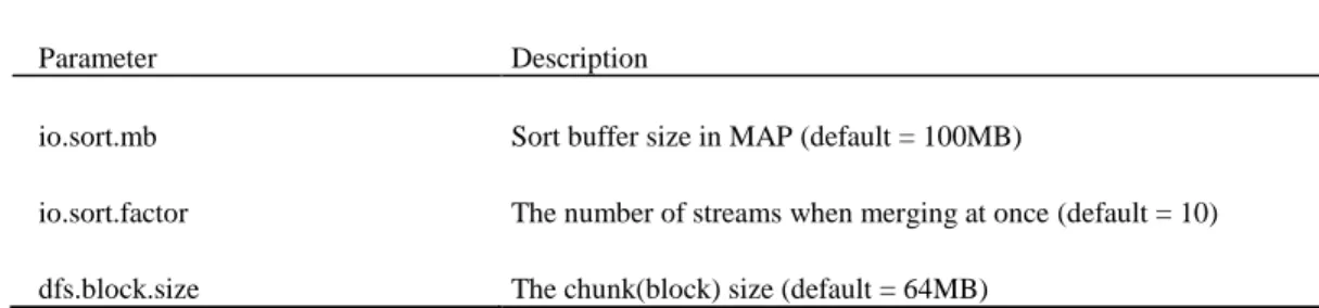 Table  1 . Hadoop I/O parameter 