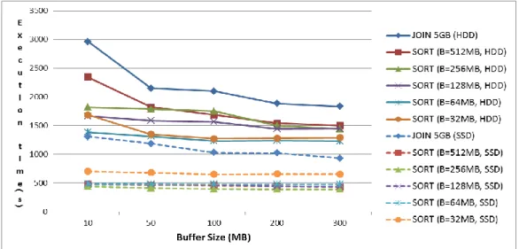 Figure 6. Sort &amp; Join Varing Buffer and Block Size (HDD vs SSD) 
