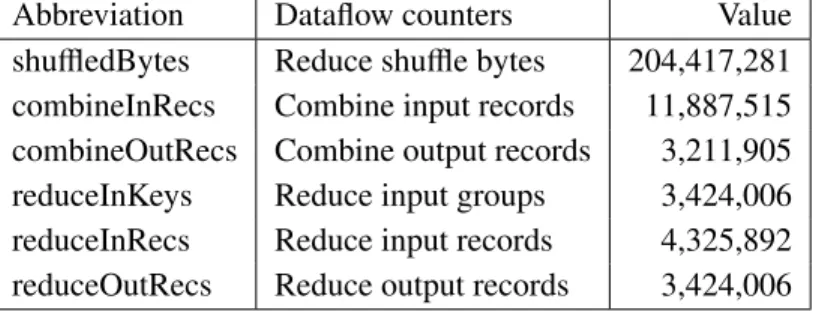 Table 2.2: Dataflow counters and top memory-consuming objects in a WordCount reducer