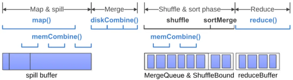Figure 2.4: The life cycles of user code and framework objects 2.3 Size calculation