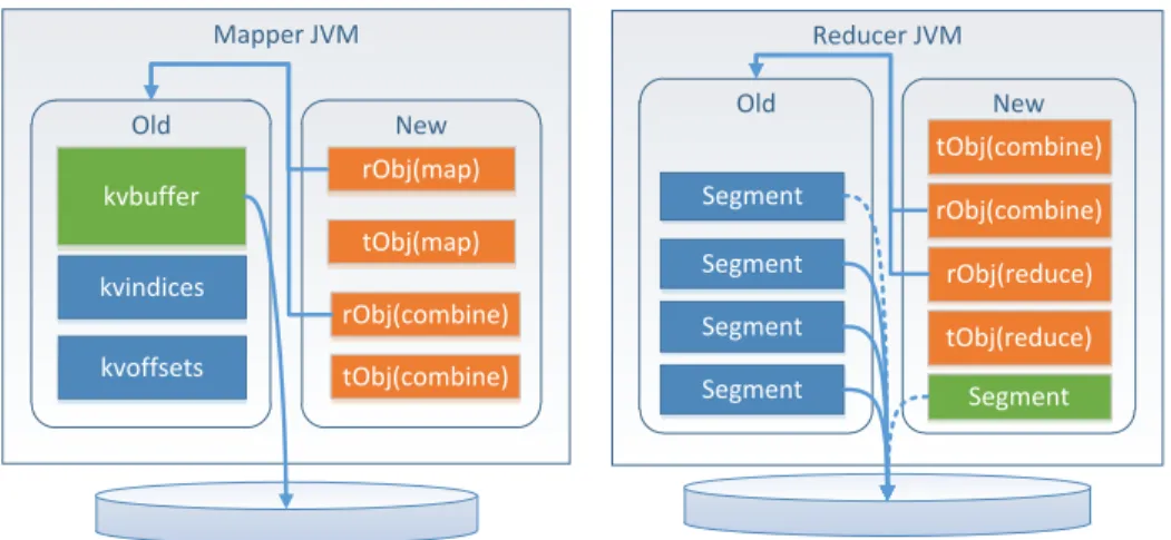 Figure 2.5: General JVM model of mappers and reducers