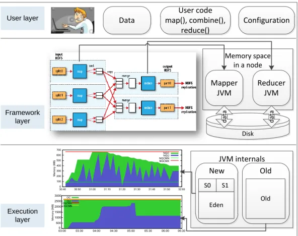 Figure 1.1: System layers of Hadoop MapReduce