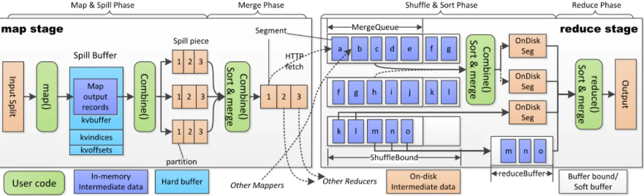 Figure 1.2: MapReduce dataflow in Hadoop