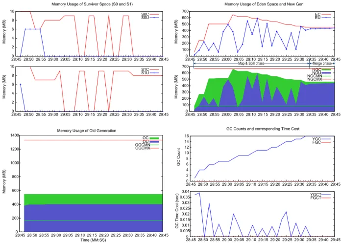 Figure 1.3: Realtime Committed &amp; Used &amp; GC status in each generation of a mapper