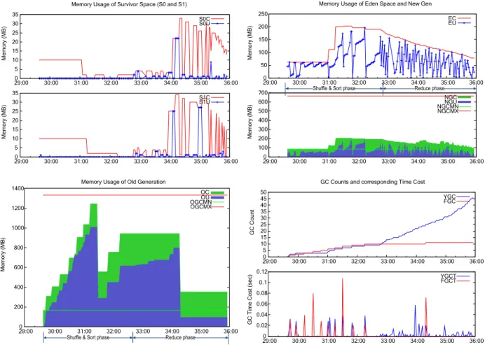 Figure 1.4: Realtime Committed &amp; Used &amp; GC status in each generation of a reducer