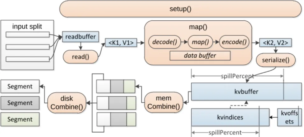 Figure 2.1: User and framework objects in map stage