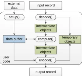 Figure 2.3: General processing steps and user objects in user code