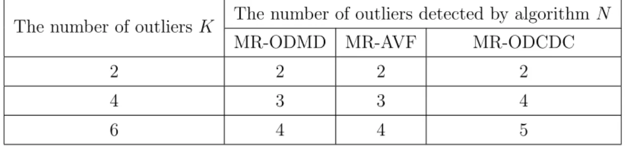 Table 2: Iris (6 outliers)