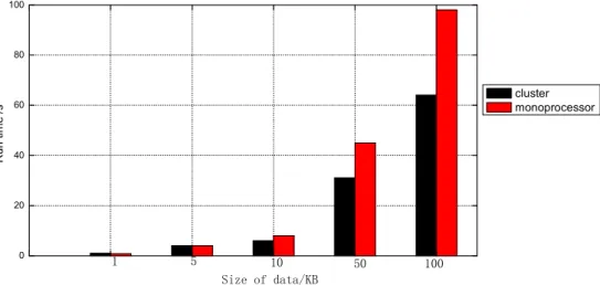 Fig. 4: Comparison of run time between cluster and monoprocessor