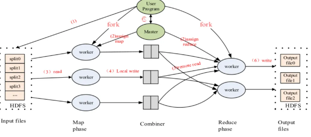 Fig. 1: MapReduce model