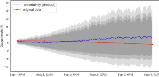 Figure 7. Out of sample prediction uncertainty estimation with “dropout.” 