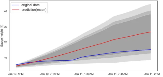 Figure 11. Forecasts of river level with uncertainty with increasing gauge. 