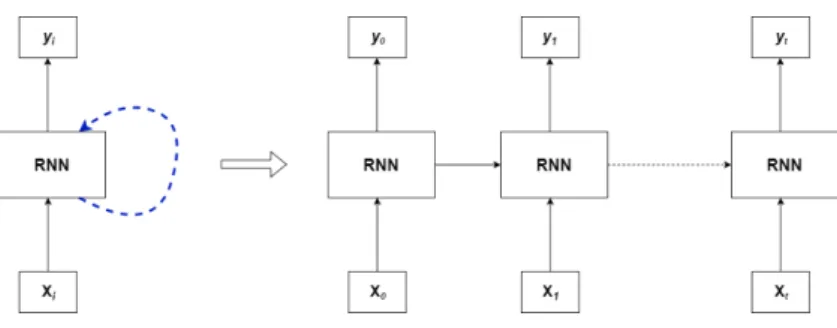 Figure 1. Recurrent neural network. 