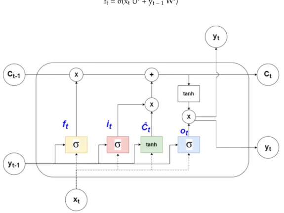 Figure 2. Long short-term memory networks (LSTM) cell. 