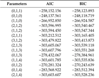 Table 1. Autoregressive integrated moving average (ARIMA) parameter selection results.