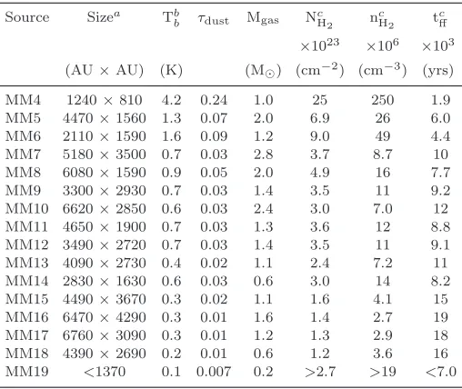 Table 3. Derived Properties of New Millimetre ContinuumSources.