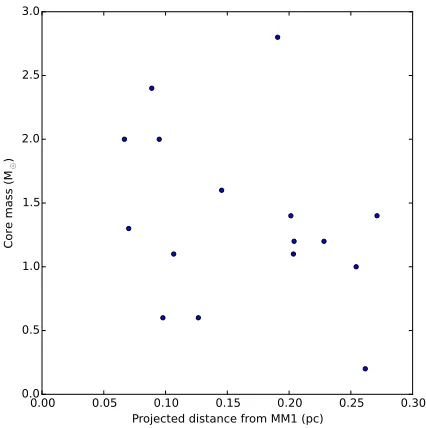 Figure 5. Distribution of projected separations for all uniquemillimetre source pairs in G11.92−0.61, including the massiveprotocluster members MM1..MM3.