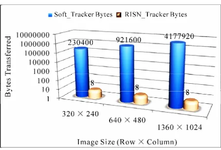 Figure 6. Communication cost. 