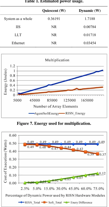 Table 1. Estimated power usage.