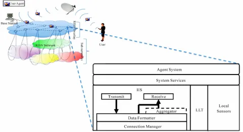 Figure 2. RISN network and components of a RISN overlay node. 