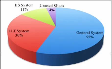 Figure 3. FPGA resource utilization. 