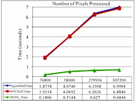 Figure 5 depicts the improvement in execution time RISN provides for applications involved in multiplying numbers or other operations in floating point format
