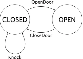 Figure 1. State machine representing a door