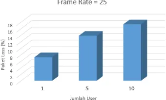 Fig. 6 Delay Frame Rate = 15 