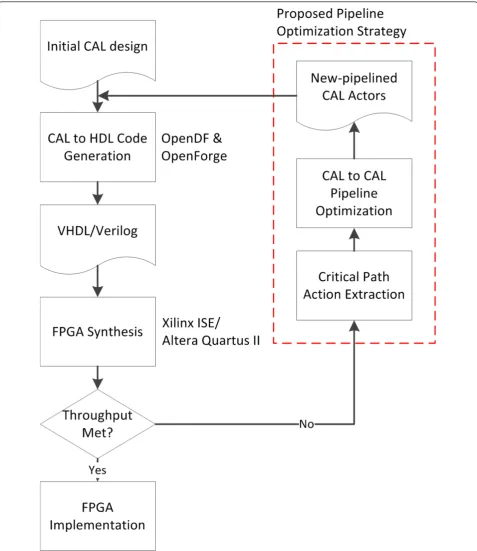Figure 1 CAL to HDL design flow with the proposed CAL to CAL pipeline optimization strategy.