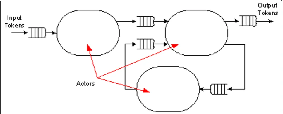 Figure 2 Dataflow network with actors, tokens, and buffers.