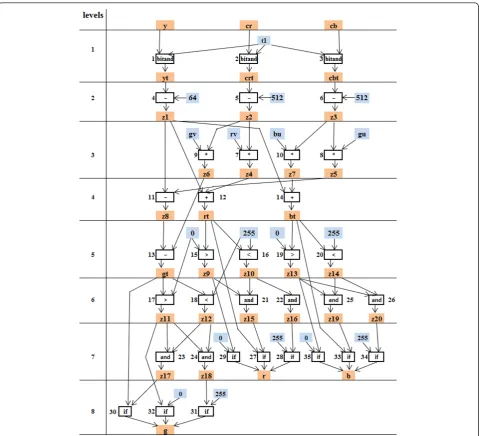 Figure 4 Dataflow graph of the action in the YCrCbtoRGB actor in the two-operands-single-assignment form.
