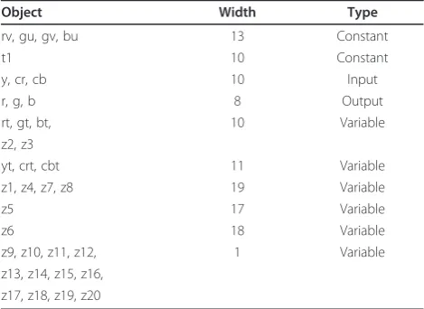 Table 2 Object width and type in the YCrCb to RGBconverter algorithm