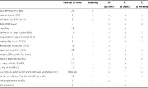 Table 1 Overview of instruments per time of measurement (T0, T1, T2)