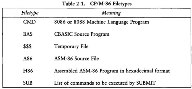 Table 2-1. CP/M-86 Filetypes 
