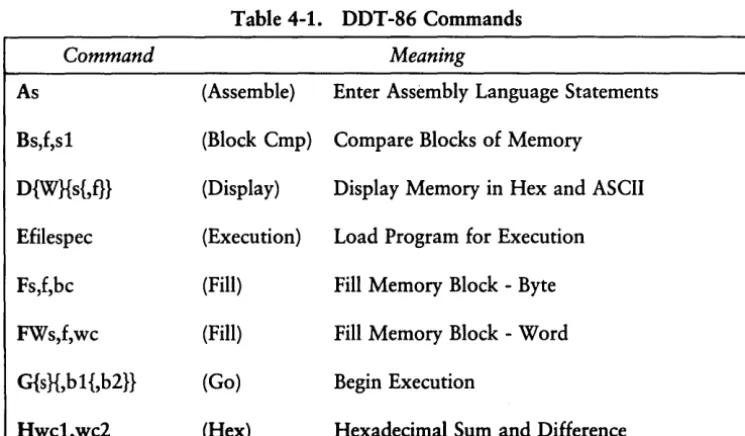 Table 4-1. DDT -86 Commands 