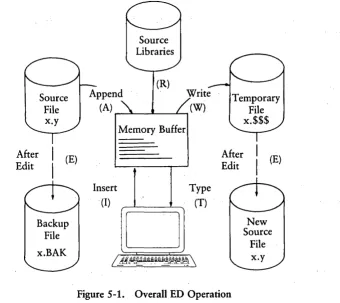 Figure 5-1. Overall ED Operation 
