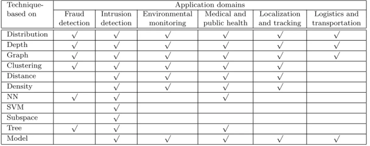 Table II. Outlier detection techniques applied to specific application domains