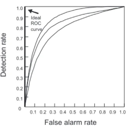 Fig. 1. ROC Curves for different detection techniques