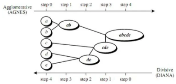 Figure 2: Agglomerative and divisive hierarchical clustering [4].