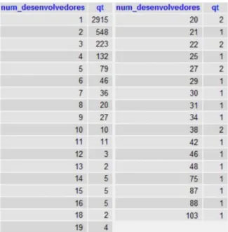 Figure 3: Number of developers and number of projects that have this number of developers.