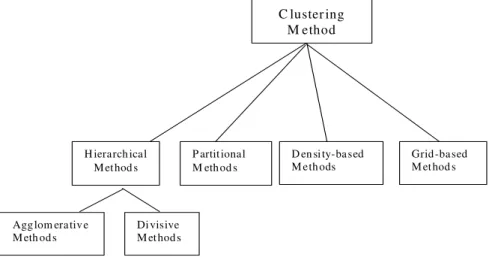 Figure 1.  A Hierarchical View of the ClusteringMethod Class