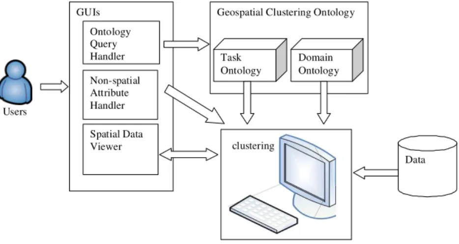 Figure 2. The GEO_CLUST framework of ontology-based clustering 