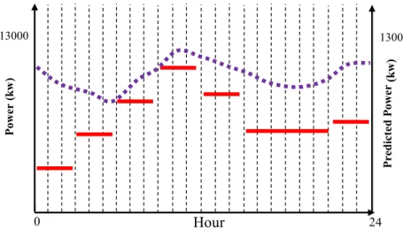 Figure 7. Wind speed trend and solar radiation curve. Red dotted line, PV; blue dashed line, wind. 
