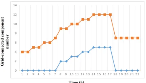 Figure 8. The statistics of component numbers connected to the grid based on the suggested model.