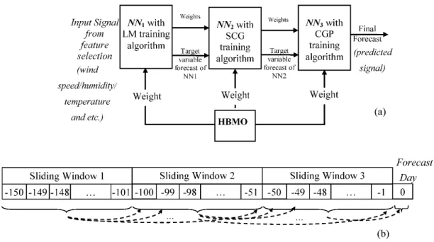 Figure 3. The proposed forecast engine structure: (a) Main model and (b) Training mechanism.