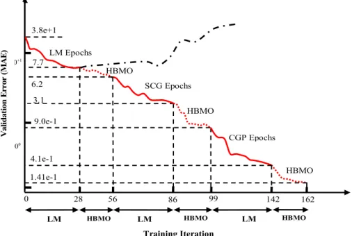 Figure 4. Calculation of training results: (solid line) NN training algorithm, (dotted line) training by optimization algorithm, (dashed dotted line) overfitting of training.