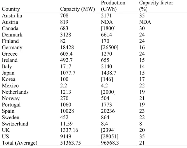 Table 1: Wind Production and Capacity Factors for IEA Countries, 2005  Values in [ ] are estimates
