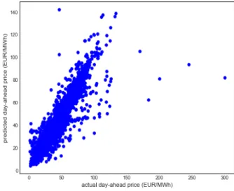 Figure 5.6 shows the scatterplot of predicted day-ahead (EUR/MWh) against actual day-ahead  price (EUR/MWh) for the Ridge regression