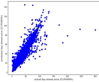Figure 6.1. Scatterplot of predicted day-ahead price (EUR/MWh) vs actual day-ahead price  (EUR/MWh) for the Keras neural network
