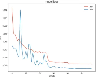 Figure 6.2 The model loss function for the training and test sets as a function of epochs